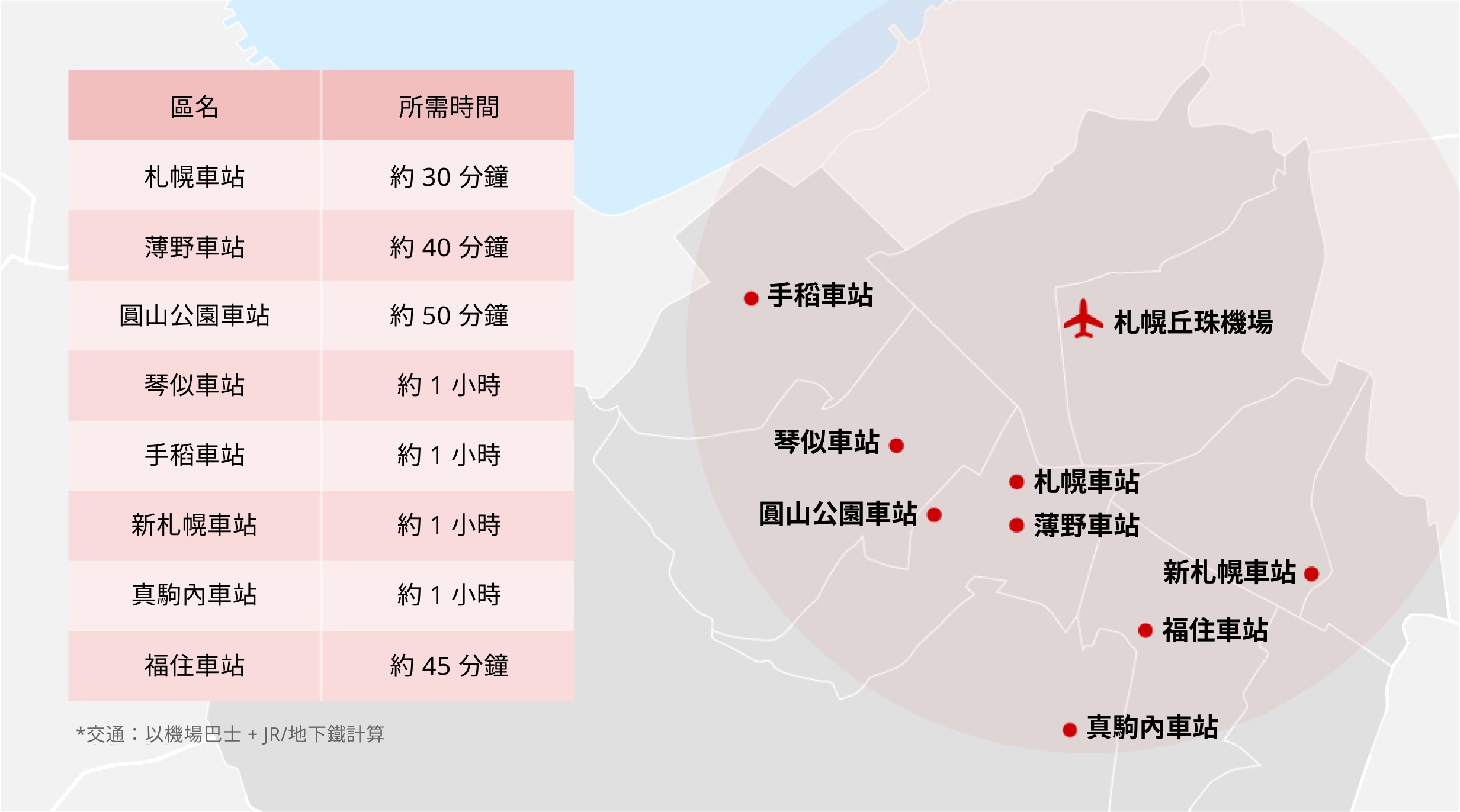 札幌車站大約 30 分鐘 大通/薄野大約 40 分鐘 圓山大約 50 分鐘 琴似大約 1 小時 手稻大約 1 小時 新札幌大約 1 小時 真駒内大約 1 小時 福住大約 45 分鐘 交通運輸：以機場巴士 + JR/地下鐵計算。